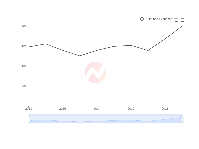 Average Cost and Expenses of PKX over the last 10 years