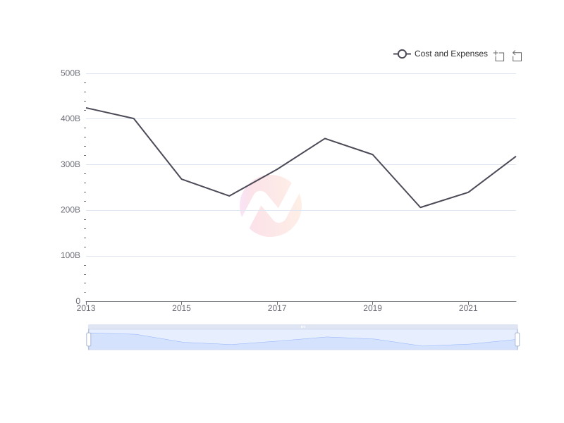 Average Cost and Expenses of SHEL over the last 10 years