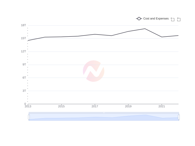 Average Cost and Expenses of SKM over the last 10 years