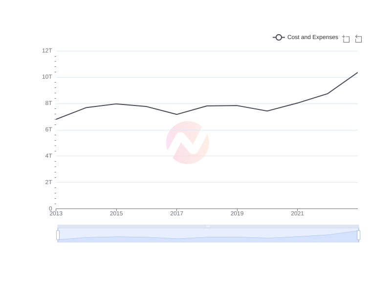 Average Cost and Expenses of SONY over the last 10 years