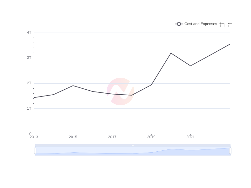 Average Cost and Expenses of TAK over the last 10 years