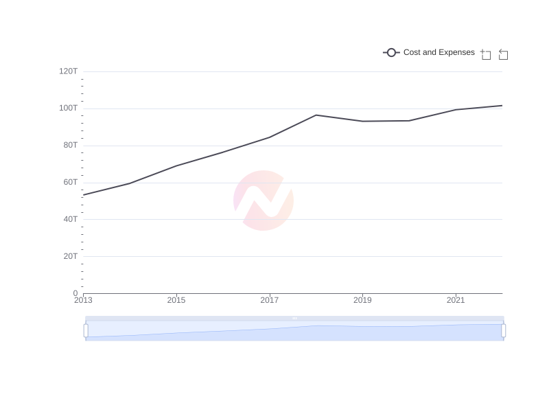 Average Cost and Expenses of TLK over the last 10 years