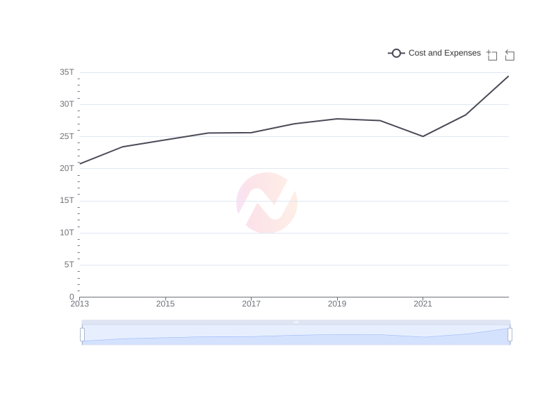 Average Cost and Expenses of TM over the last 10 years