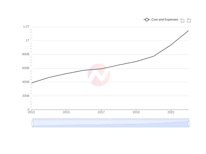 Average Cost and Expenses of TSM over the last 10 years