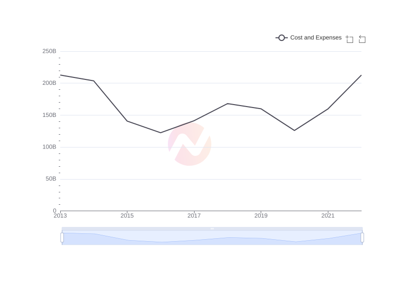 Average Cost and Expenses of TTE over the last 10 years