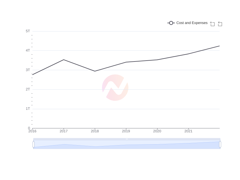 Average Cost and Expenses of WF over the last 10 years