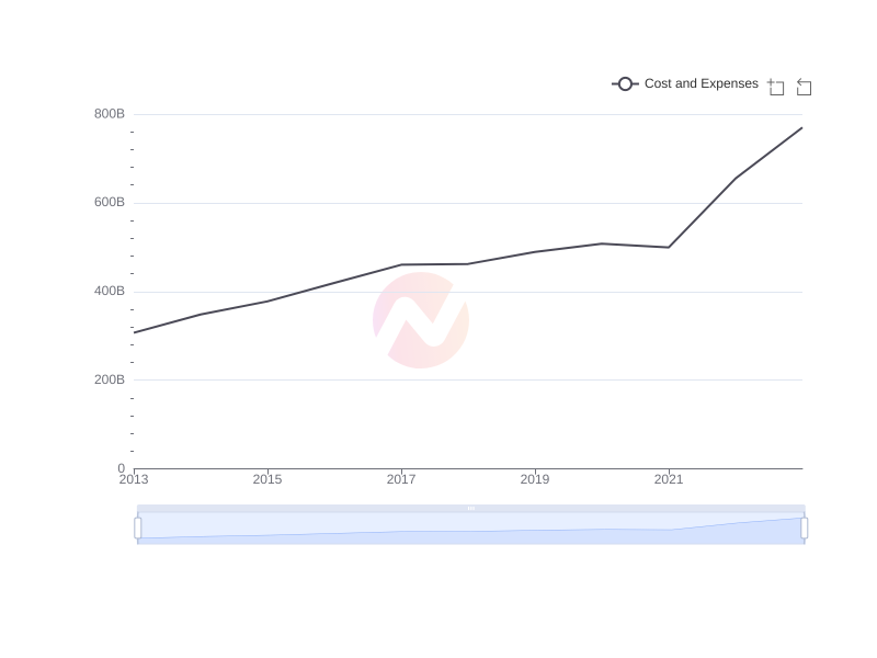 Average Cost and Expenses of WIT over the last 10 years