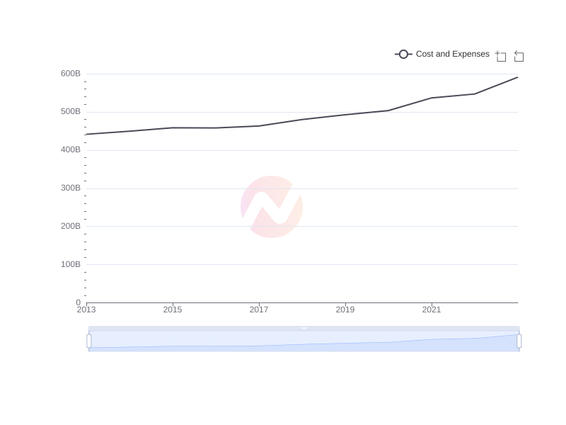 Average Cost and Expenses of WMT over the last 10 years