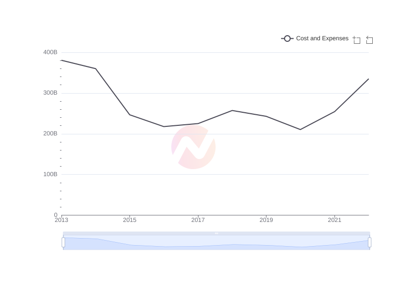 Average Cost and Expenses of XOM over the last 10 years