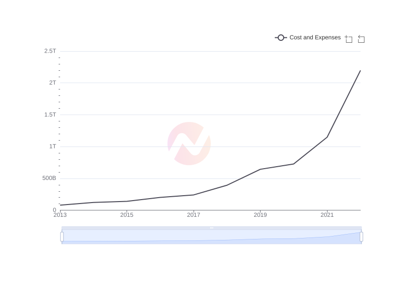 Average Cost and Expenses of YPF over the last 10 years