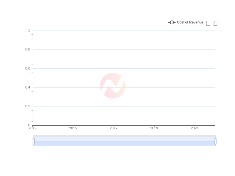 Average Cost of Revenue of AIZN over the last 10 years