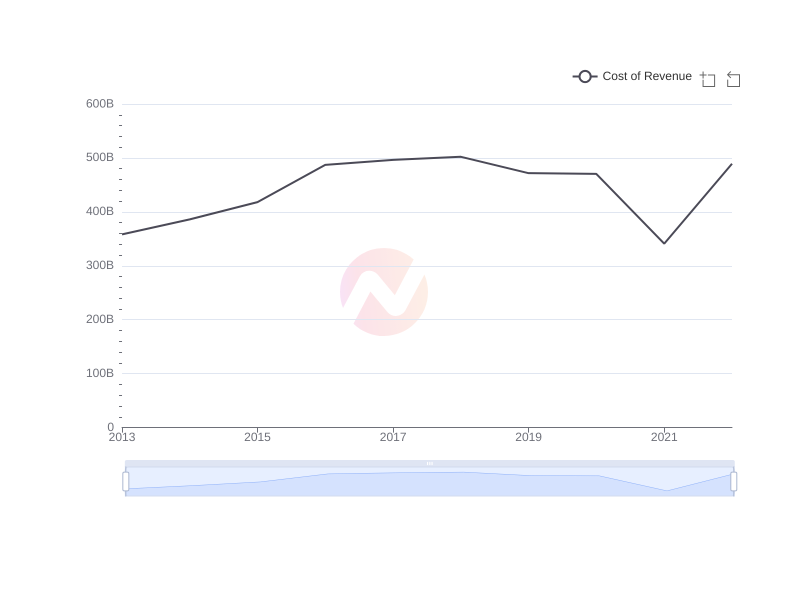 Average Cost of Revenue of AMX over the last 10 years