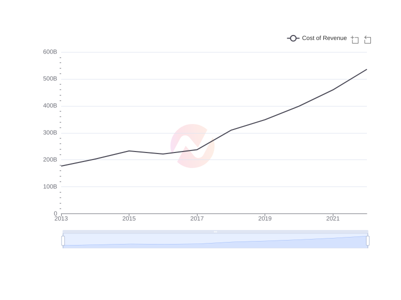 Average Cost of Revenue of ASX over the last 10 years