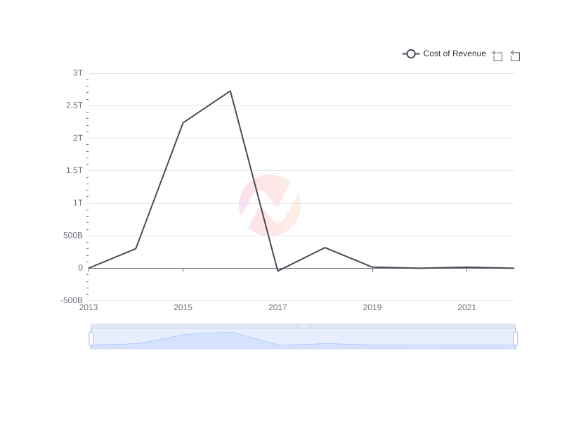 Average Cost of Revenue of AVAL over the last 10 years