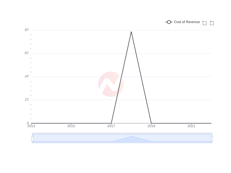 Average Cost of Revenue of AYRO over the last 10 years
