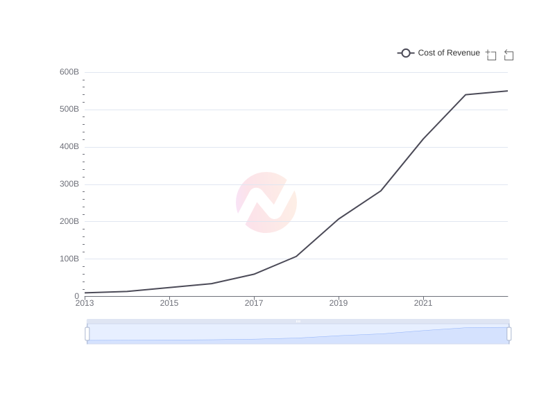 Average Cost of Revenue of BABA over the last 10 years