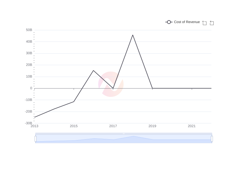 Average Cost of Revenue of BCH over the last 10 years
