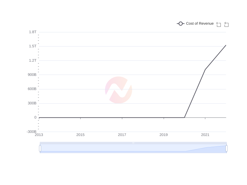 Average Cost of Revenue of BlackRock Capital Investment Corporation over the last 10 years