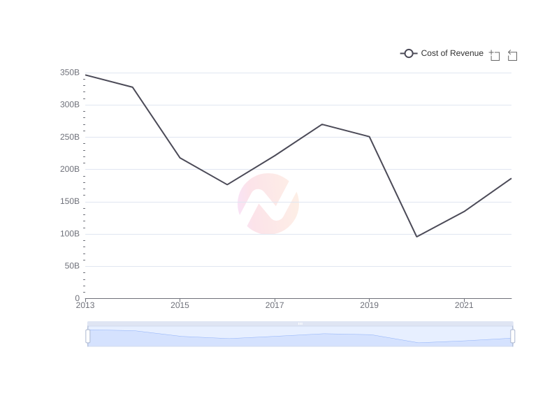 Average Cost of Revenue of BP over the last 10 years