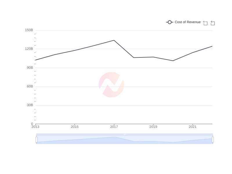 Average Cost of Revenue of BRK-B over the last 10 years