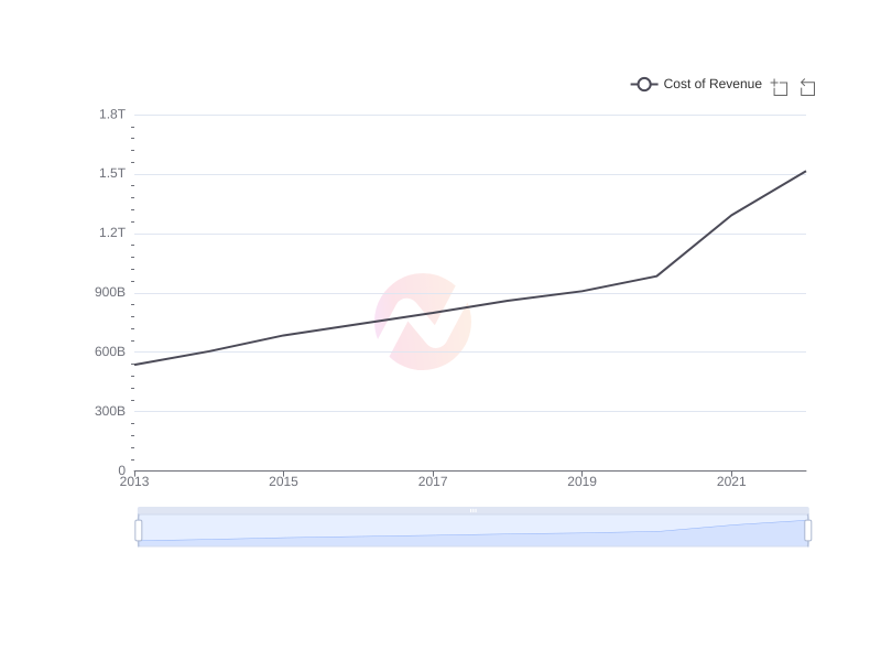 Average Cost of Revenue of CCU over the last 10 years