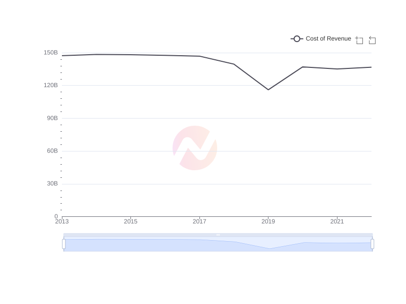 Average Cost of Revenue of CHT over the last 10 years