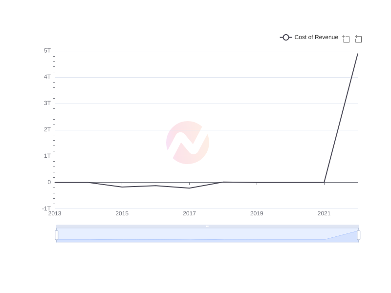 Average Cost of Revenue of CIB over the last 10 years