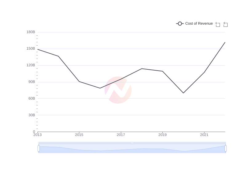 Average Cost of Revenue of CVX over the last 10 years