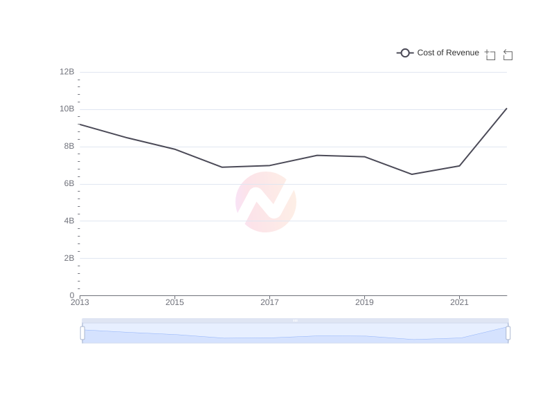 Average Cost of Revenue of DUKB over the last 10 years