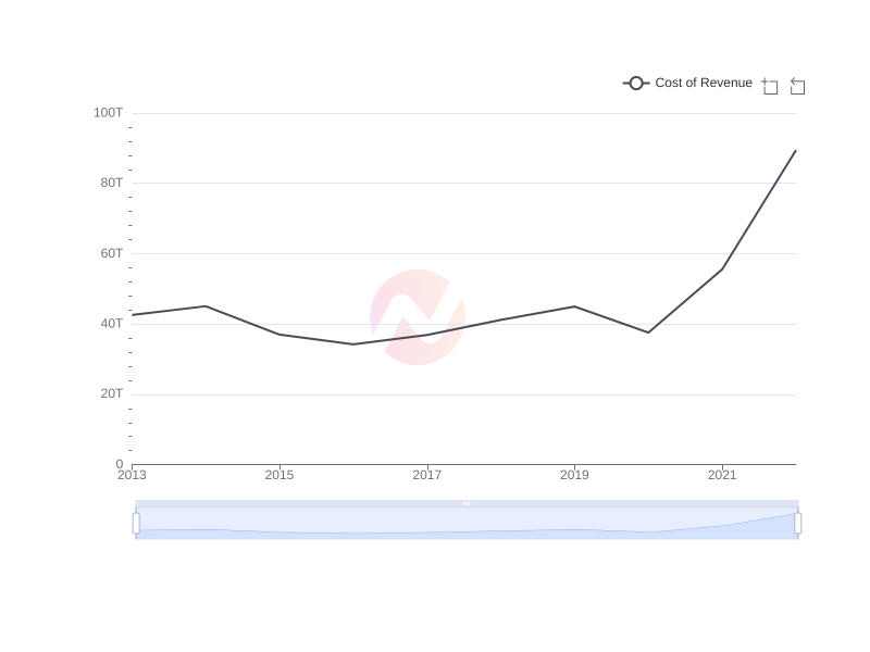 Average Cost of Revenue of EC over the last 10 years