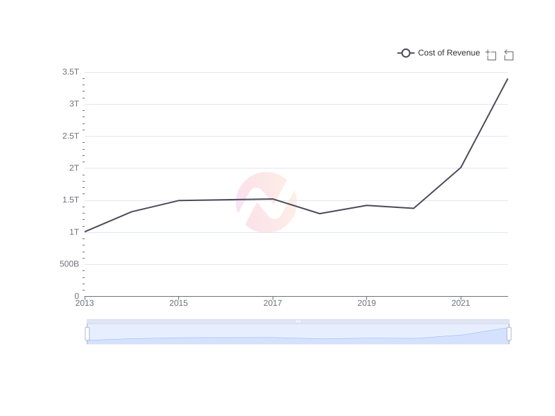 Average Cost of Revenue of ENIC over the last 10 years