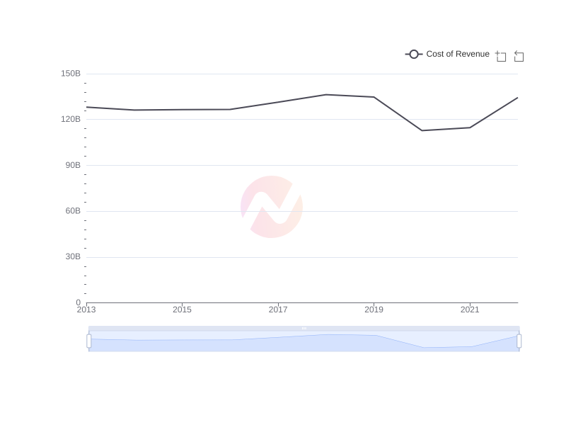 Average Cost of Revenue of F over the last 10 years