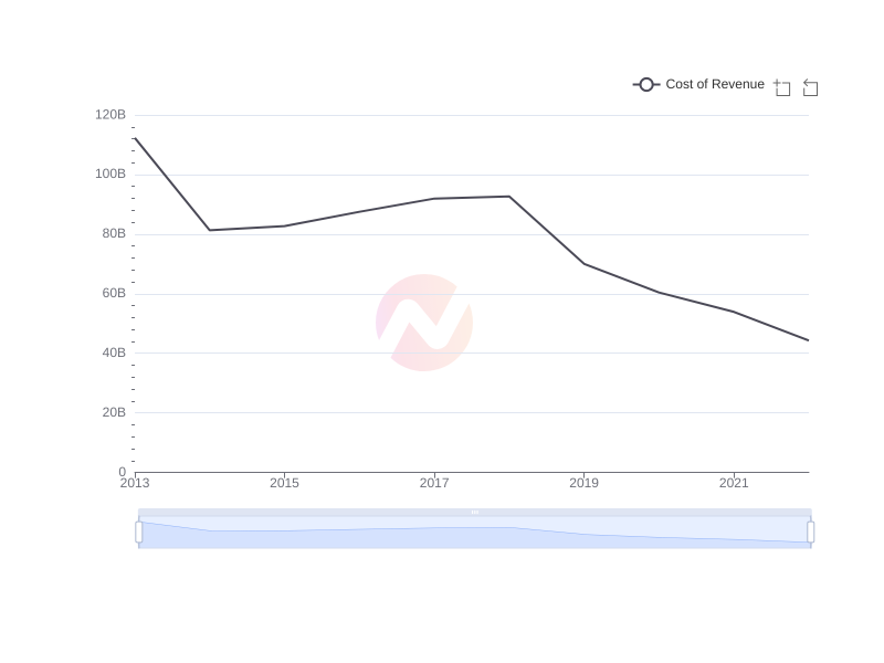 Average Cost of Revenue of GE over the last 10 years
