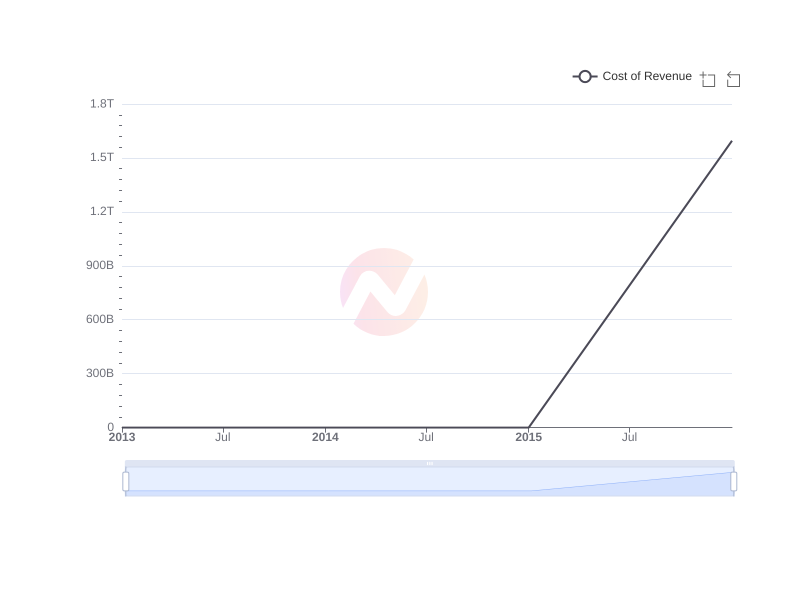 Average Cost of Revenue of Gyrodyne , LLC  over the last 10 years