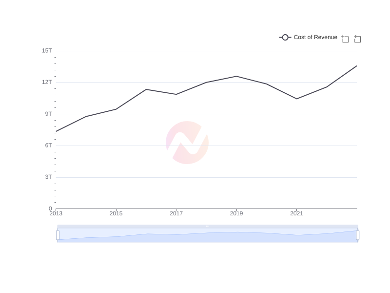 Average Cost of Revenue of HMC over the last 10 years