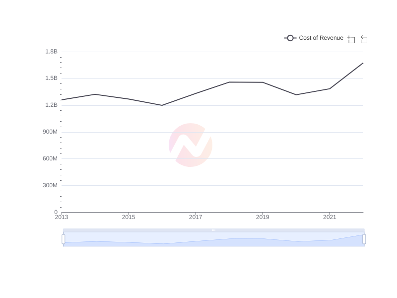 Average Cost of Revenue of HRI over the last 10 years