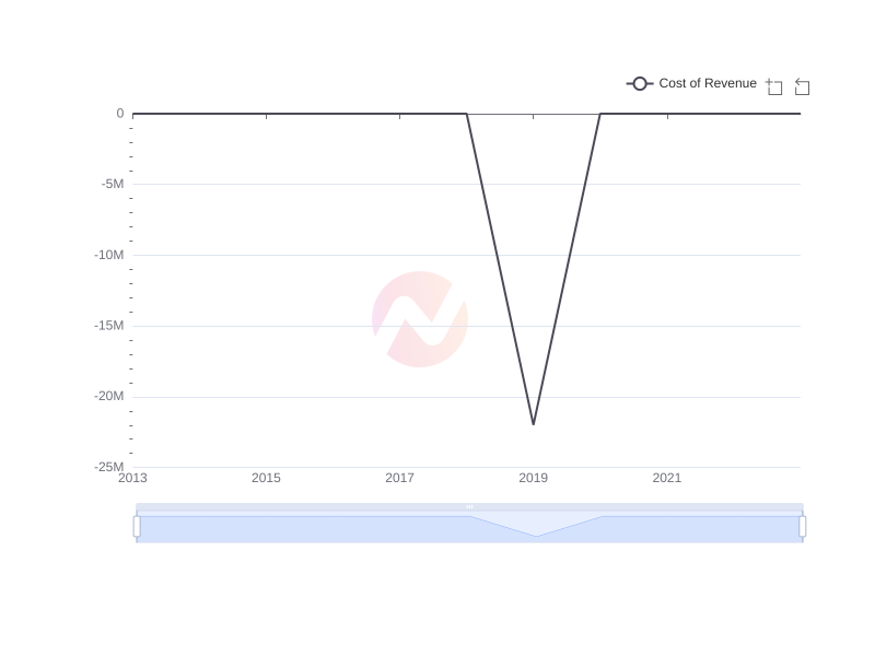 Average Cost of Revenue of IBN over the last 10 years