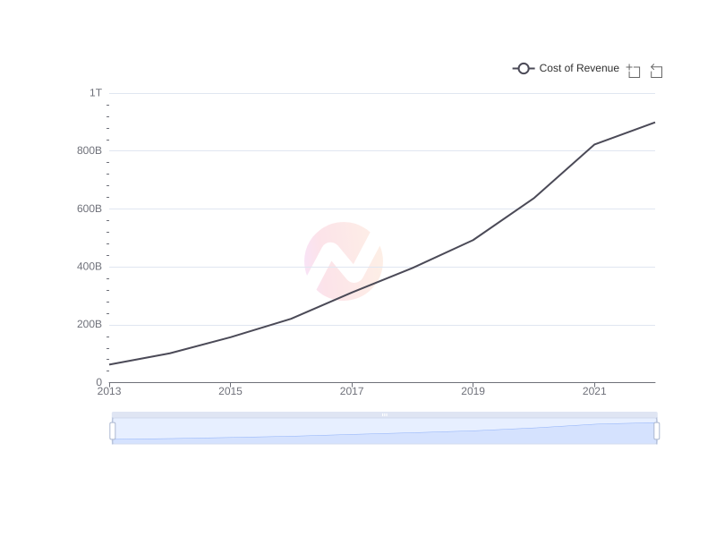 Average Cost of Revenue of JD.com over the last 10 years