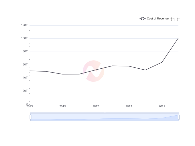 Average Cost of Revenue of KEP over the last 10 years