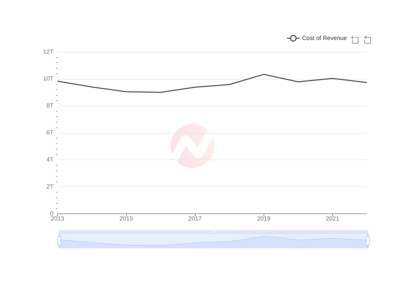 Average Cost of Revenue of KT over the last 10 years