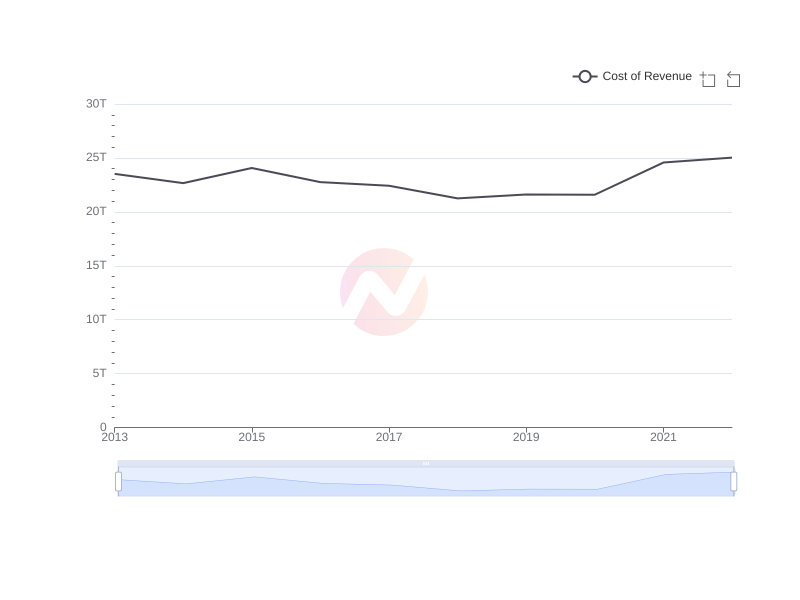Average Cost of Revenue of LPL over the last 10 years