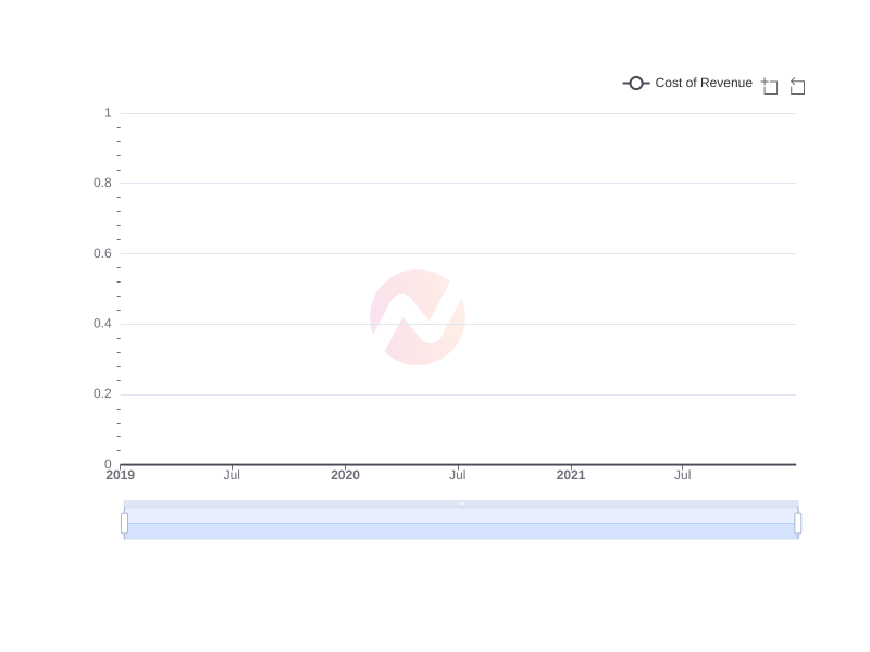 Average Cost of Revenue of MHLA over the last 10 years