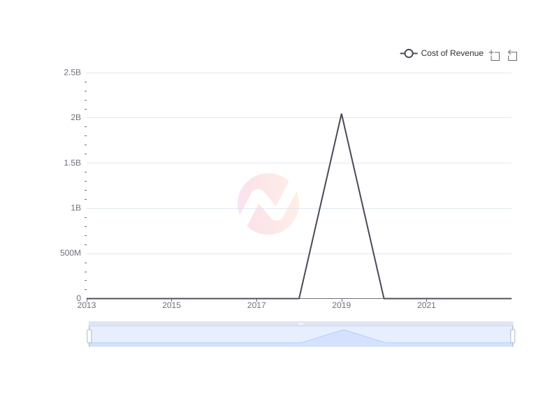 Average Cost of Revenue of MUFG over the last 10 years