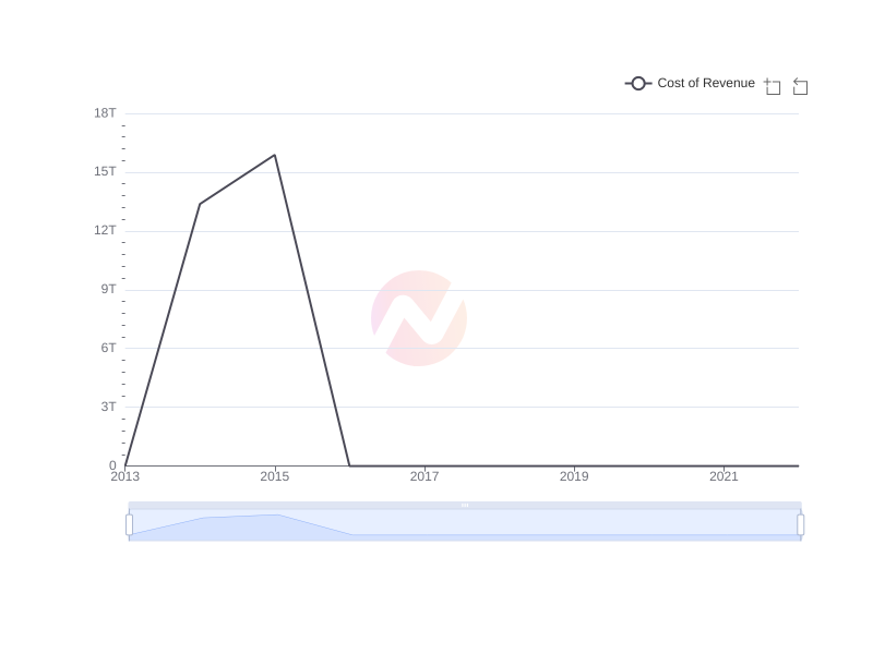 Average Cost of Revenue of MULN over the last 10 years