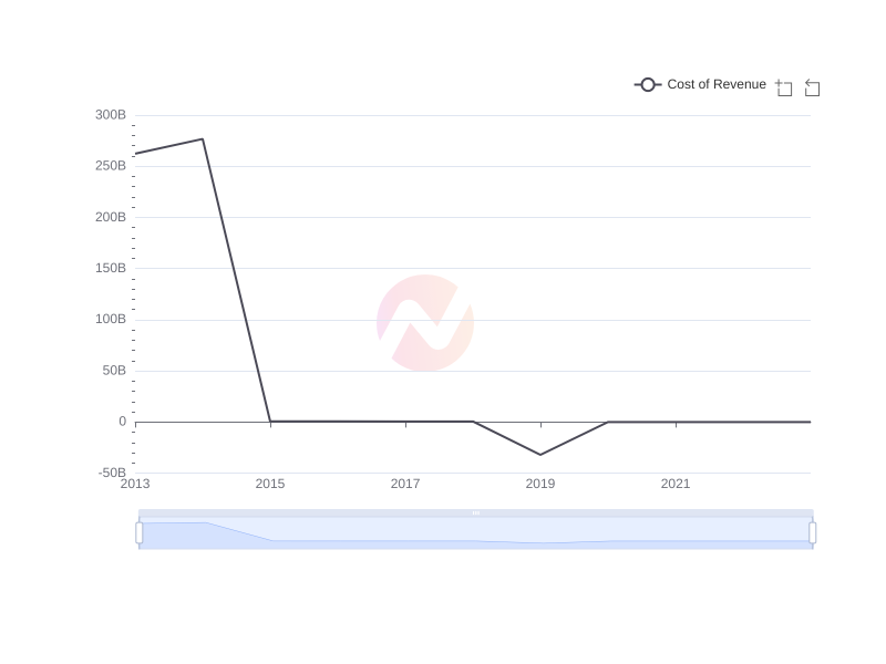 Average Cost of Revenue of NMR over the last 10 years