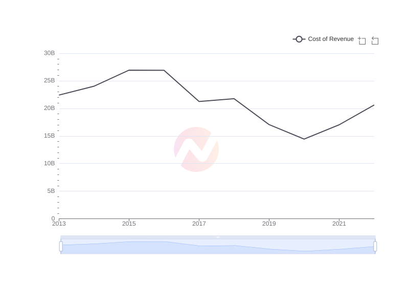 Average Cost of Revenue of PHI over the last 10 years