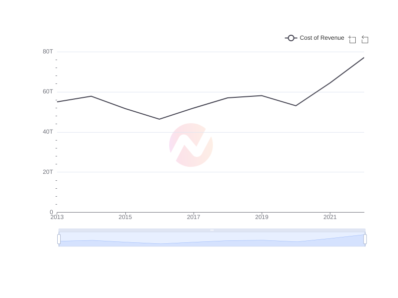 Average Cost of Revenue of PKX over the last 10 years