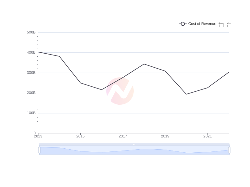 Average Cost of Revenue of SHEL over the last 10 years