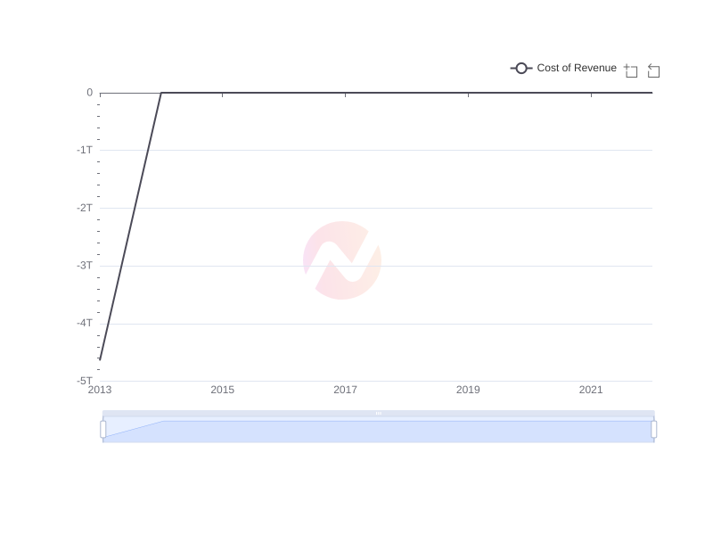 Average Cost of Revenue of SHG over the last 10 years