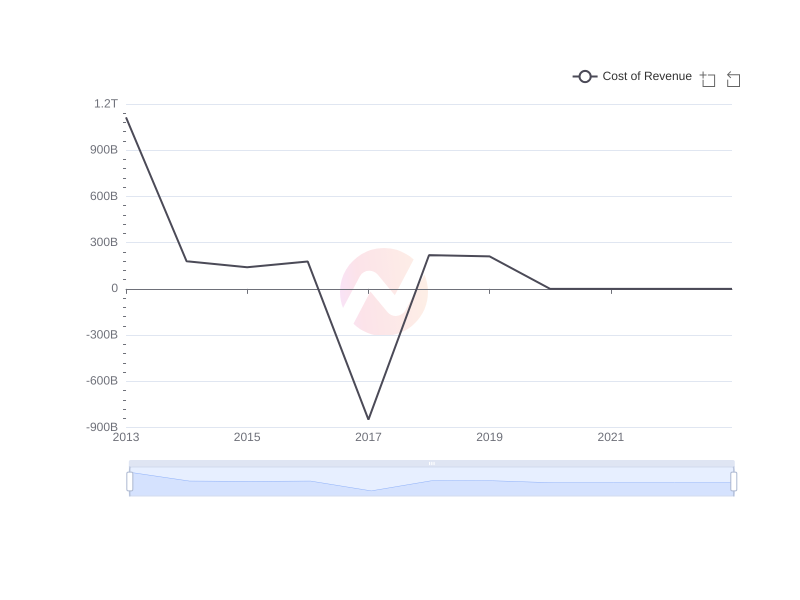 Average Cost of Revenue of SMFG over the last 10 years